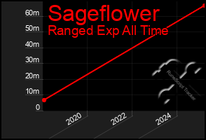 Total Graph of Sageflower