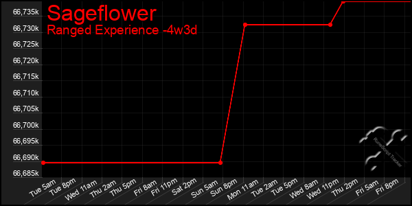 Last 31 Days Graph of Sageflower