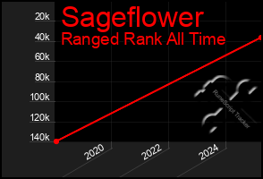 Total Graph of Sageflower