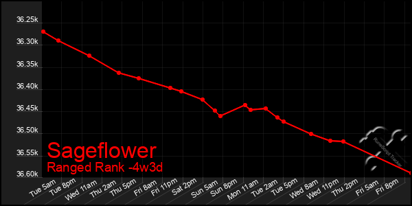 Last 31 Days Graph of Sageflower