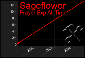 Total Graph of Sageflower