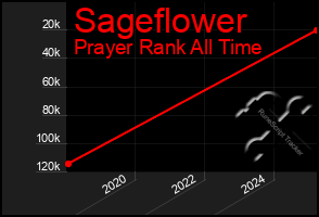 Total Graph of Sageflower