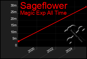 Total Graph of Sageflower