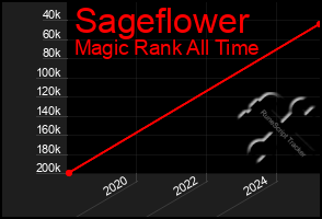 Total Graph of Sageflower