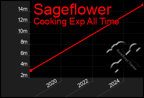 Total Graph of Sageflower