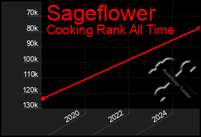 Total Graph of Sageflower