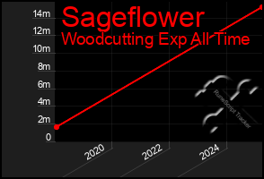 Total Graph of Sageflower