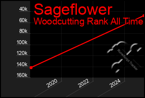 Total Graph of Sageflower