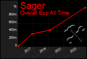 Total Graph of Sager