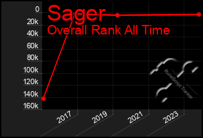 Total Graph of Sager