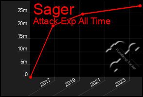 Total Graph of Sager