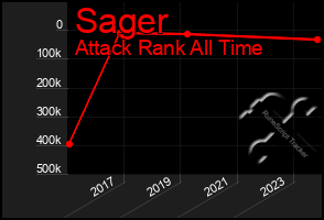 Total Graph of Sager