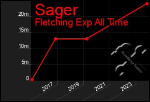 Total Graph of Sager