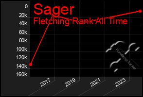 Total Graph of Sager