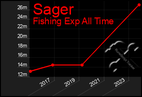 Total Graph of Sager