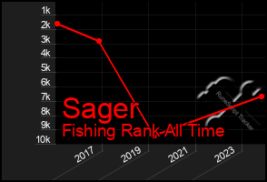 Total Graph of Sager