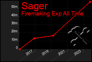 Total Graph of Sager