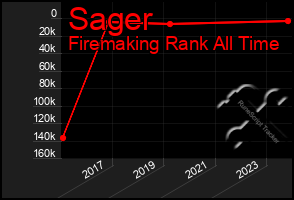 Total Graph of Sager