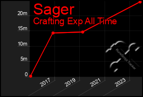 Total Graph of Sager