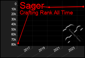 Total Graph of Sager