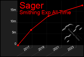 Total Graph of Sager