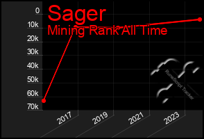 Total Graph of Sager