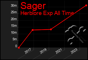 Total Graph of Sager