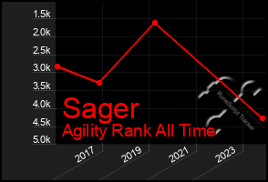 Total Graph of Sager