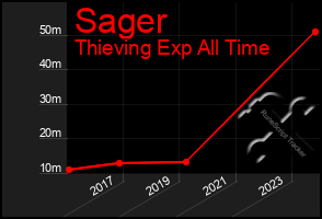 Total Graph of Sager