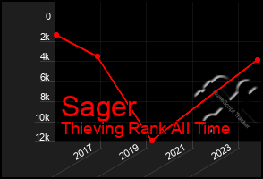 Total Graph of Sager