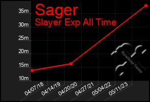 Total Graph of Sager