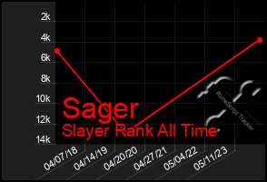 Total Graph of Sager