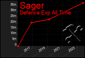 Total Graph of Sager