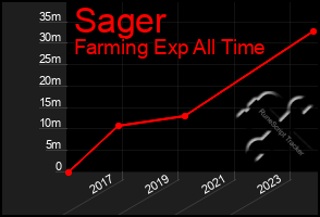 Total Graph of Sager