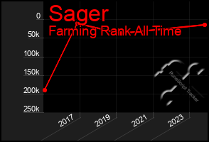 Total Graph of Sager