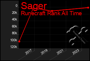Total Graph of Sager