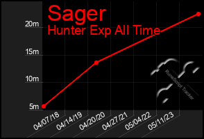 Total Graph of Sager