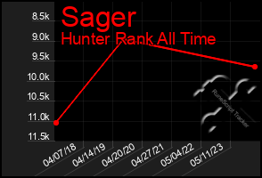 Total Graph of Sager