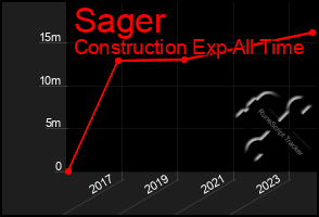 Total Graph of Sager