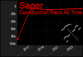 Total Graph of Sager