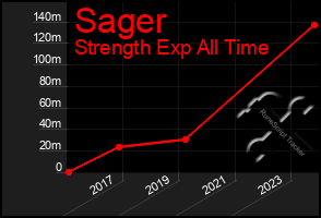Total Graph of Sager