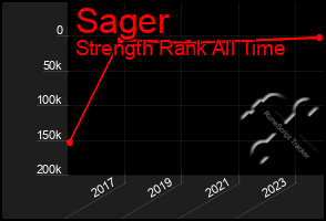 Total Graph of Sager