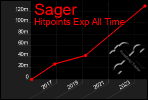 Total Graph of Sager