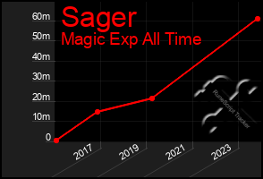 Total Graph of Sager