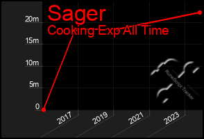 Total Graph of Sager