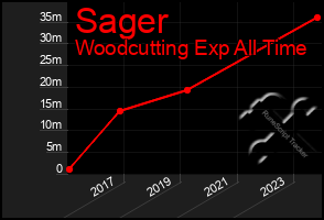 Total Graph of Sager