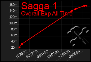 Total Graph of Sagga 1