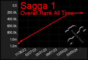 Total Graph of Sagga 1