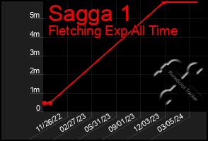 Total Graph of Sagga 1