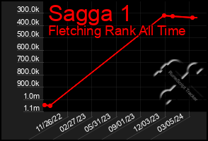 Total Graph of Sagga 1